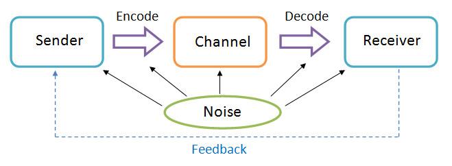 literature review about communication in the workplace i'm studying Department of Health and Human Services 1
