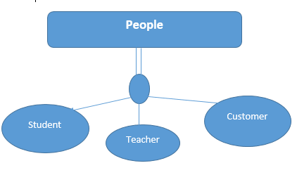 Database and IT project managment 3