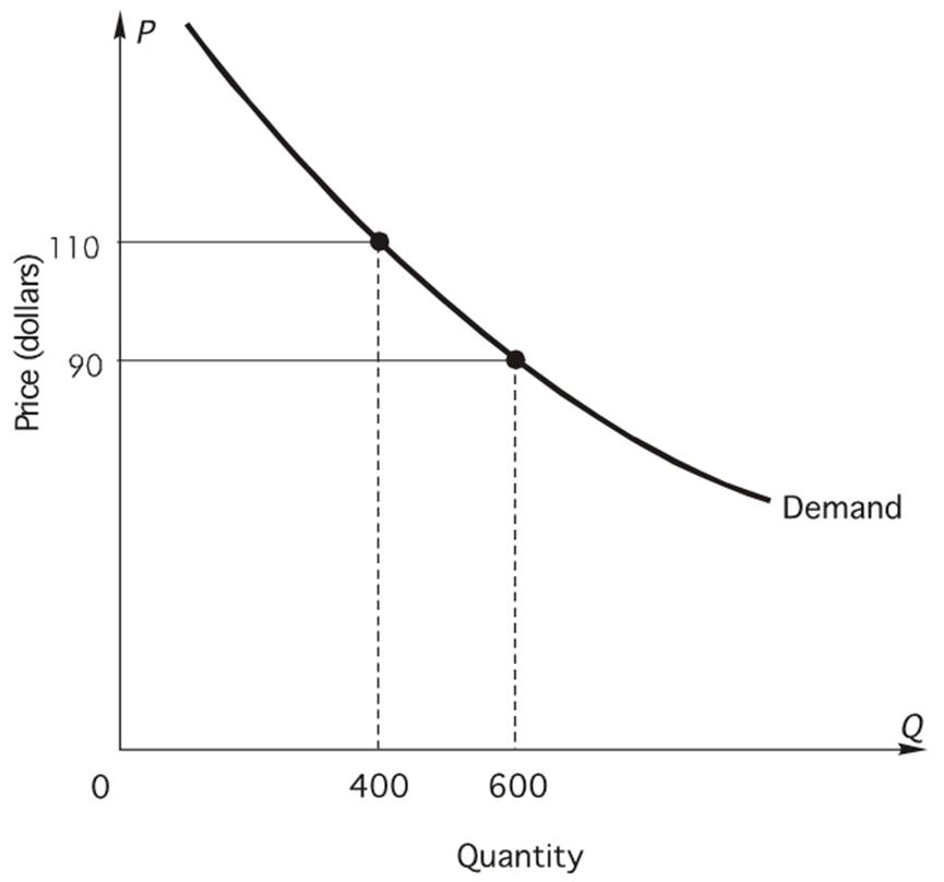 managerial economic assignment 5
