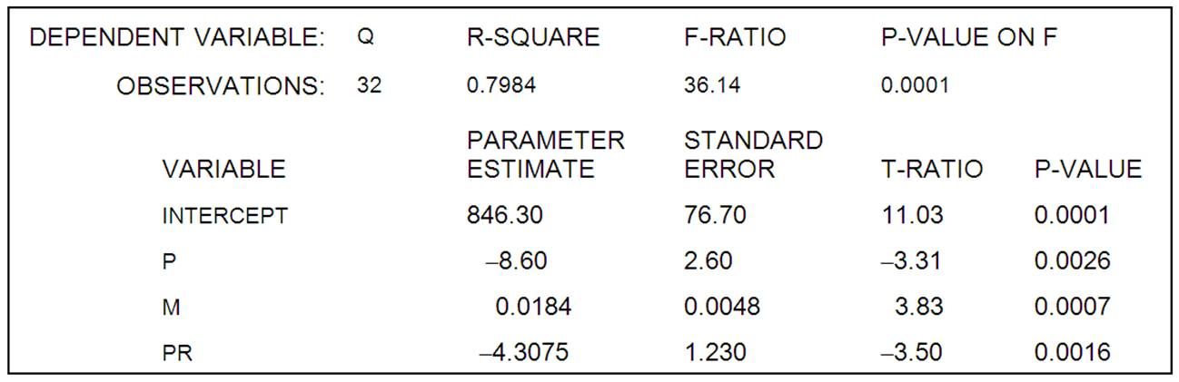 managerial economic assignment 6