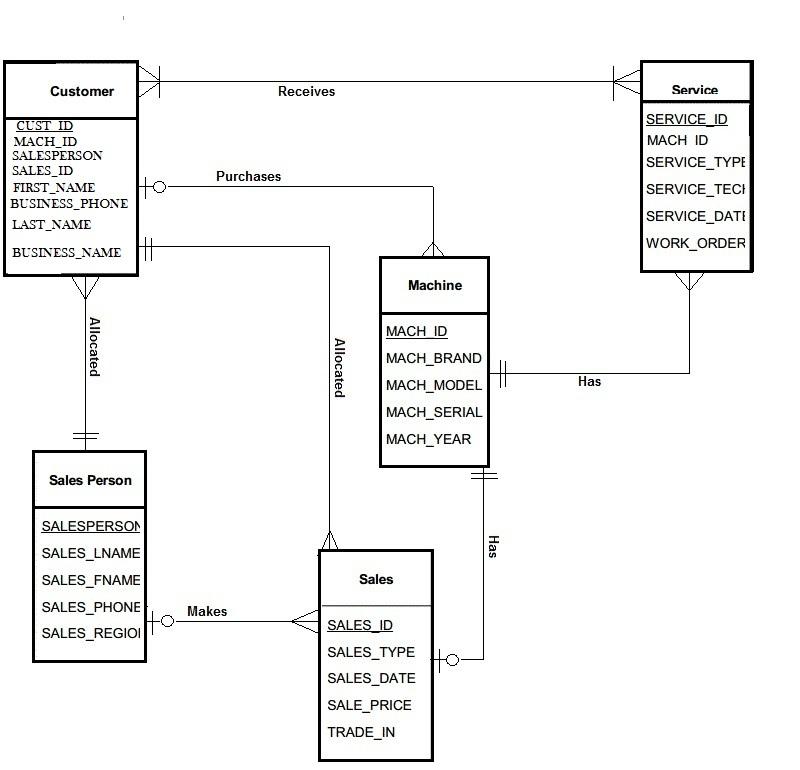 IT/DBA Statement of Work 1