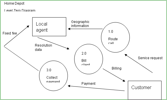 Data Flow Diagrams using Visio, Sample Screen, Power Point 4