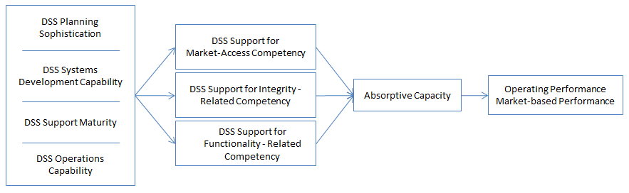 Data Flow Diagram 2