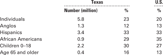 the text book Practicing Texas Politics Texas Edition (16th Edition), Brown, et.al. for this assignment: 3,4,5,6,10,13. 5