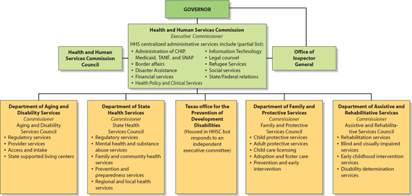 the text book Practicing Texas Politics Texas Edition (16th Edition), Brown, et.al. for this assignment: 3,4,5,6,10,13. 6