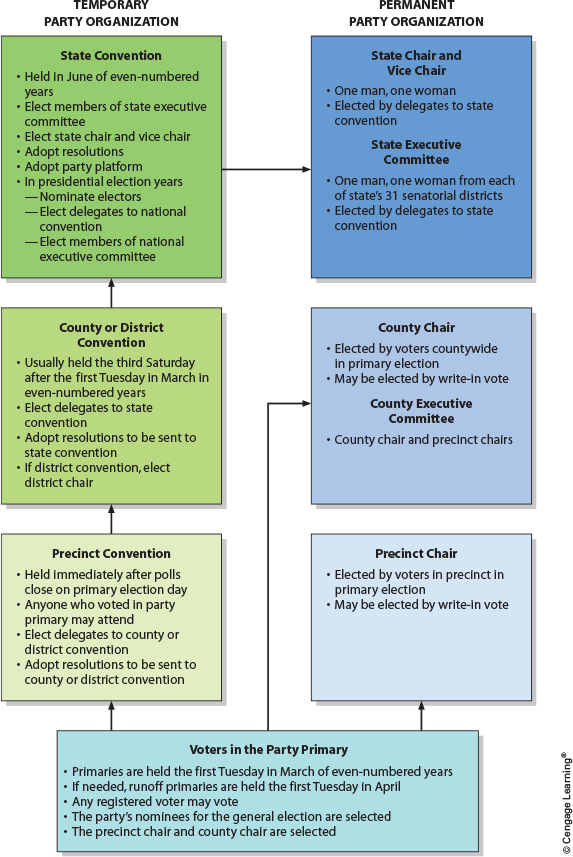 the text book Practicing Texas Politics Texas Edition (16th Edition), Brown, et.al. for this assignment: 3,4,5,6,10,13. 2