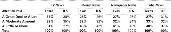 the text book Practicing Texas Politics Texas Edition (16th Edition), Brown, et.al. for this assignment: 3,4,5,6,10,13. 3