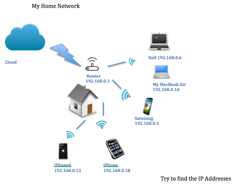 Building a home network. 1