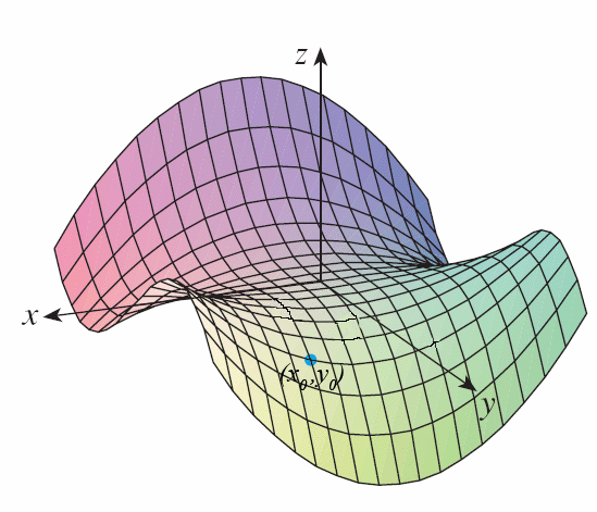 Determine the signs of the partial derivatives for the function f whose graph is shown below. 3