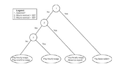 Phase3 decision table and decision tree 2