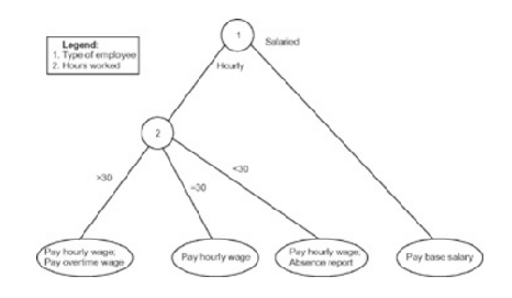 Phase3 decision table and decision tree 3