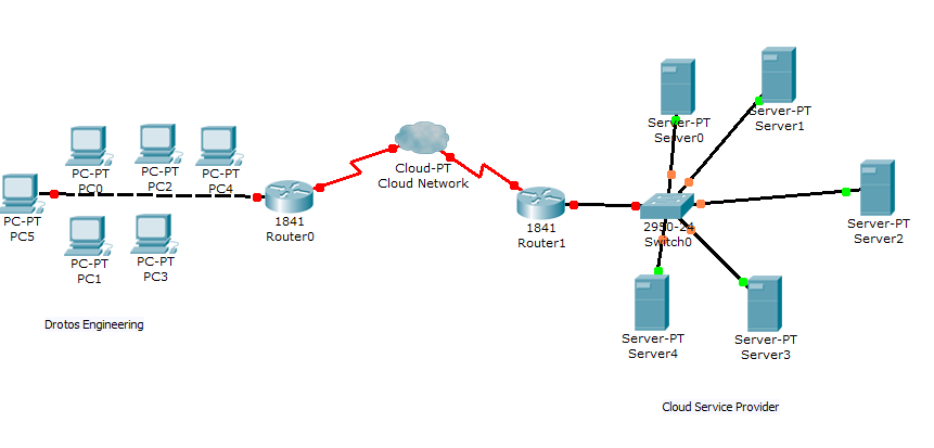Part 1 Revise the Microsoft® Visio® diagram of the proposed cloud-based network environment yYour revision should include: An explanation of the appropriate security configurations and compliance cont 2