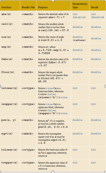 I need help with 5 C++ code questions please. 3