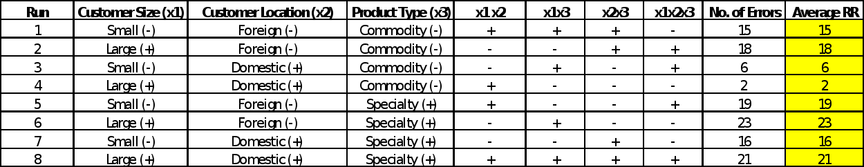    The experiment data in below table was to evaluate the effects of three variables on invoice errors for a company. Invoice errors had been a major contributor to lengthening the time that customers 1