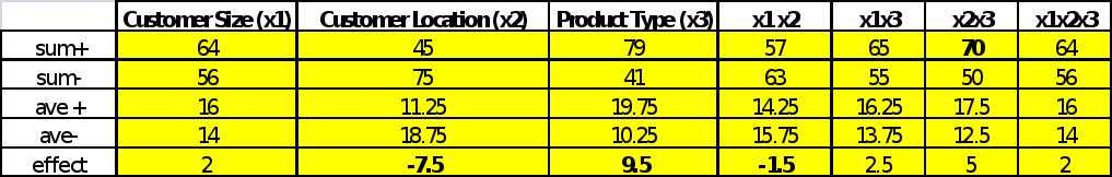    The experiment data in below table was to evaluate the effects of three variables on invoice errors for a company. Invoice errors had been a major contributor to lengthening the time that customers 2