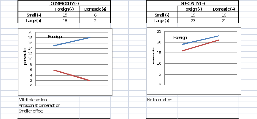    The experiment data in below table was to evaluate the effects of three variables on invoice errors for a company. Invoice errors had been a major contributor to lengthening the time that customers 3