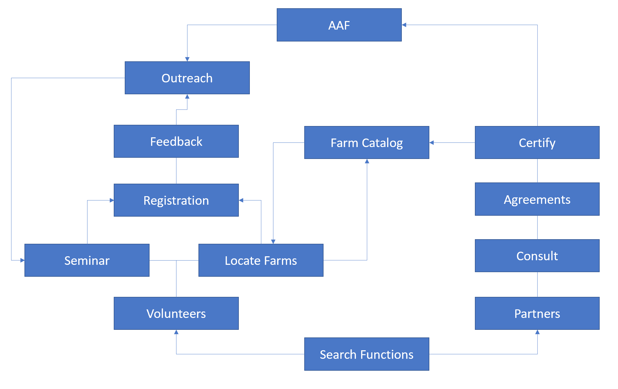 Part of a detail-level business architecture definition requires that various types of diagrams must be developed using a standardized modeling notation to capture and represent the various views of a 1