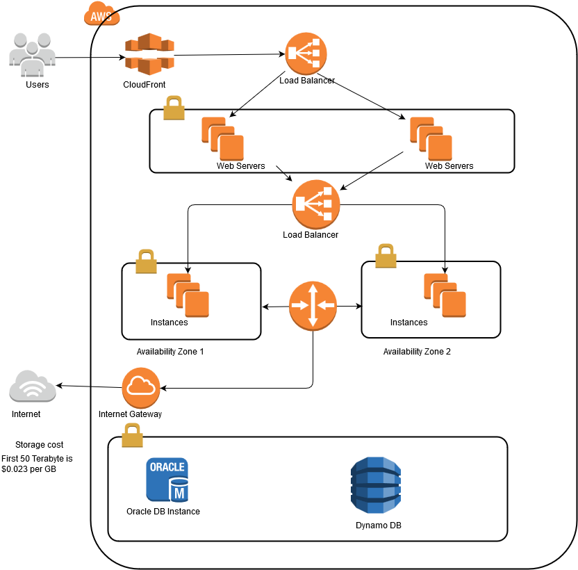 In Week 1, you discussed GIG, Inc.'s benefits and concerns with moving to the cloud. In Week 2, you created a high-level diagram of a system using built-in AWS that provided reliability, availability, 1