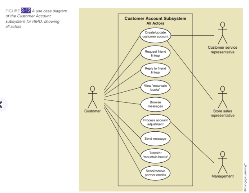 Assignment 2: Creating a Use Case In the textbook, refer to the RMO CSMS marketing subsystem Figure 3-10d on page 83.  Write a paper in which you research use case diagrams: Create a diagram using Vis 2