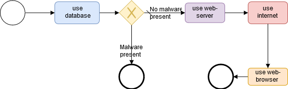 Detail-level technical architecture definition requires the generation of various types of diagrams. These diagrams are created using a standardized modeling notation. Just as BPMN is used as the nota 1