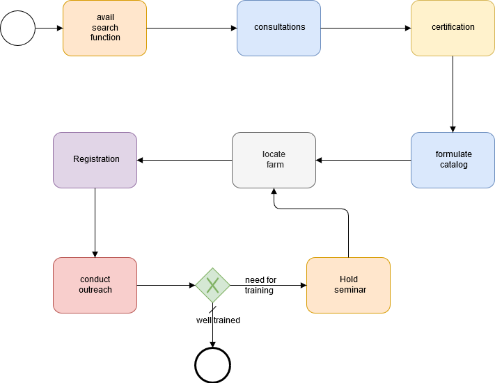 Detail-level technical architecture definition requires the generation of various types of diagrams. These diagrams are created using a standardized modeling notation. Just as BPMN is used as the nota 2