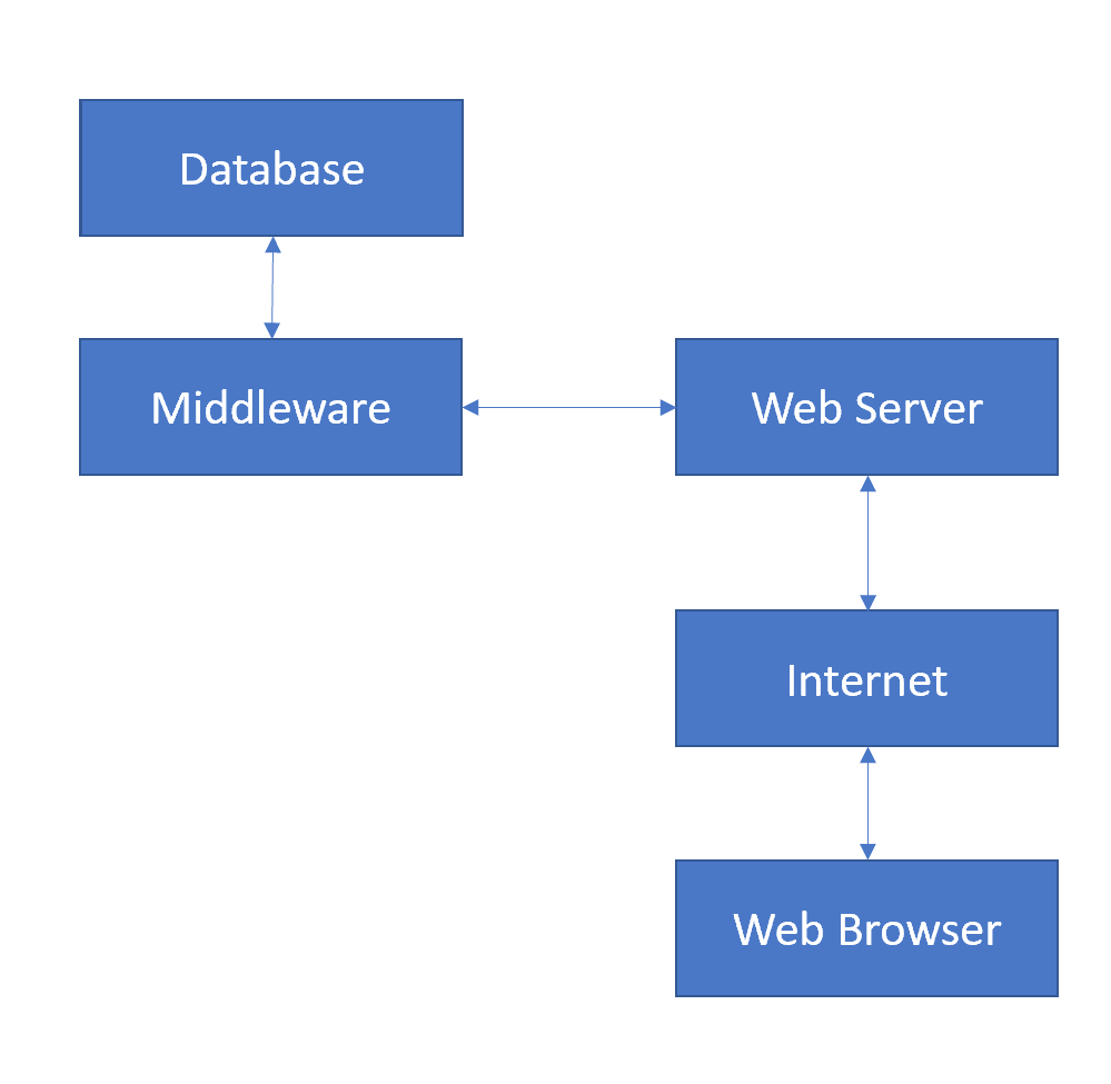 There are different schools of thought concerning the importance of architecture as part of agile software development. For the purpose of this Assignment, consider that architecture is an important a 3