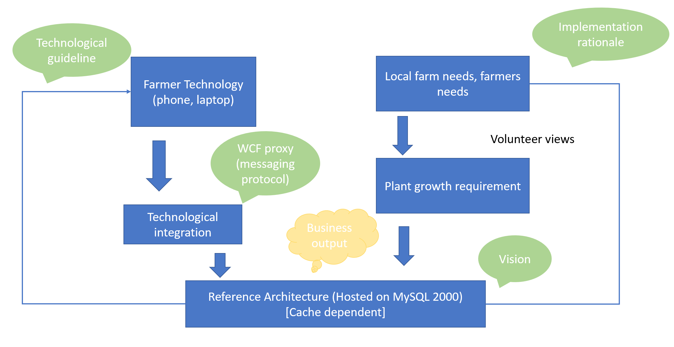 There are different schools of thought concerning the importance of architecture as part of agile software development. For the purpose of this Assignment, consider that architecture is an important a 2