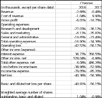 this is an Acct & Financial Analysis class. Every student has to choose a company for analyzing it. I choose GoPro INC. in milestone 1 i analyzed the company`s financial health so in milestone 2 we wi 1