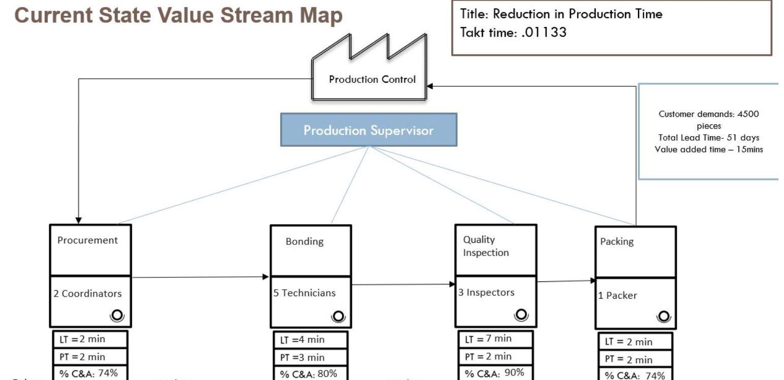 -For this assignment, find a recent article describing an operational change that a company has gone through. Your example should relate to two topics: Value Streaming and thenrelate it ti Applying si 1