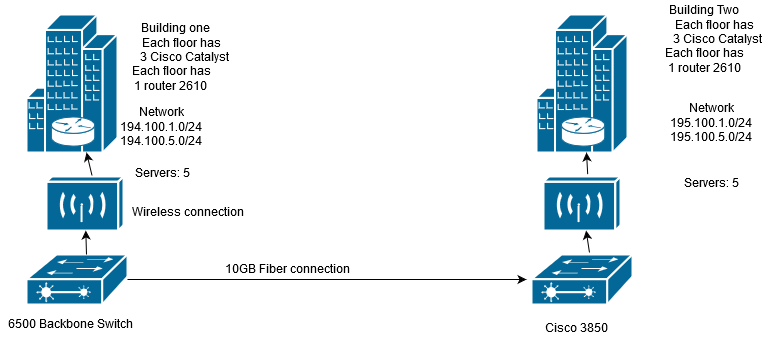 Design an enterprise data center solution that expands the campus LAN ...