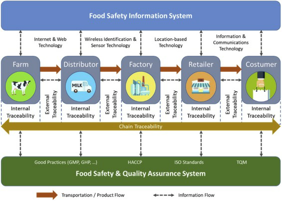 hi,   i need help to complete my project regarding food blockchain.   i have attached the sample project may can help you.    and also i have attached my current project that what i need your help to 1