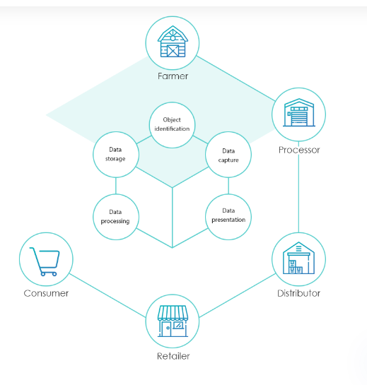 hi,   i need help to complete my project regarding food blockchain.   i have attached the sample project may can help you.    and also i have attached my current project that what i need your help to 2