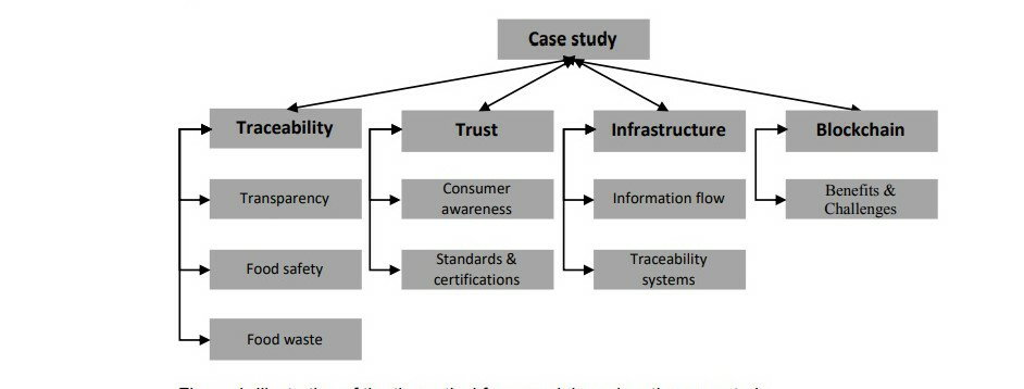 hi,   i need help to complete my project regarding food blockchain.   i have attached the sample project may can help you.    and also i have attached my current project that what i need your help to 4