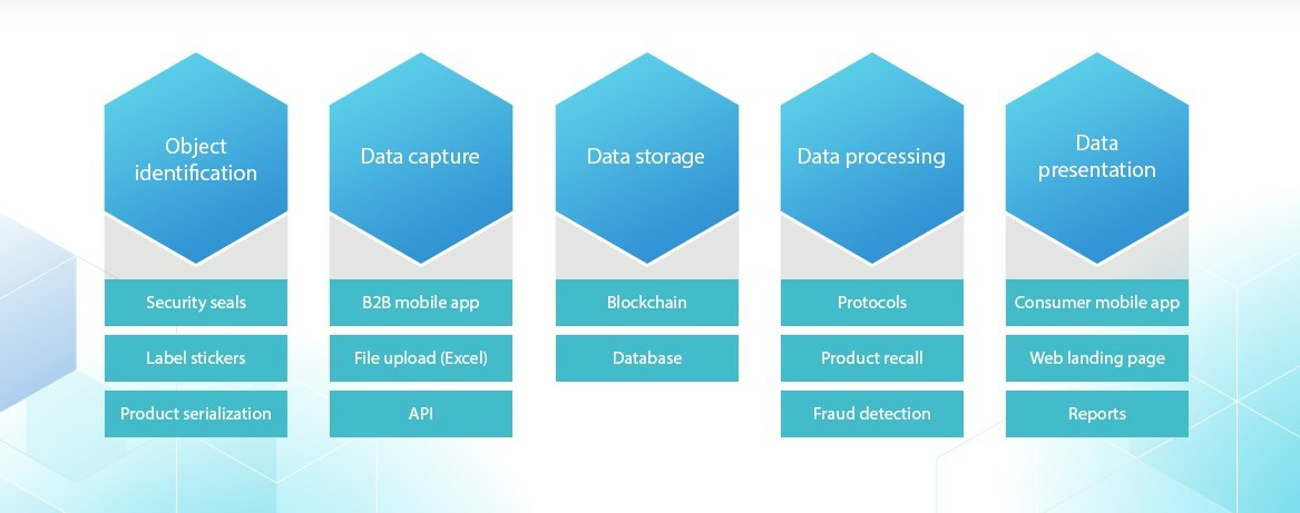 hi, i need help to complete my project regarding food blockchain. i have attached assignment rubric for the project may can help you.  and also i have attached my current project that what i need your 3