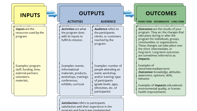 Good day, I have a research I need help doing for my Principles of Evaluation and Research  for Health Care Programs class. It is due on Tuesday by 6pm so I have time to read over before submission. O 2