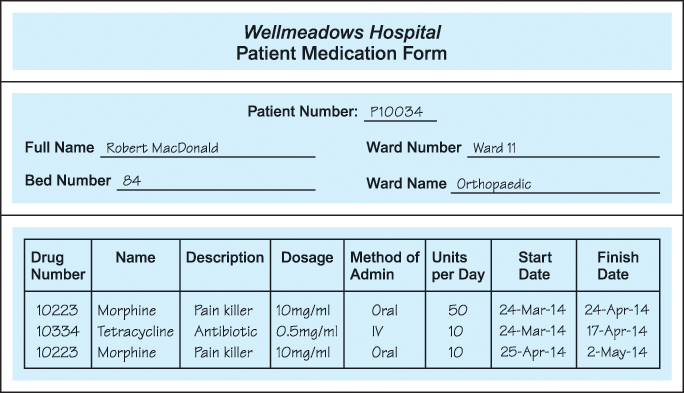 DAT/380 Individual: Security and Optimization of a DDBMSResource:Appendix B.3, "The Wellmeadows Hospital Case Study" of Database Systems: A Practical Approach to Design, Implementation and Management 5