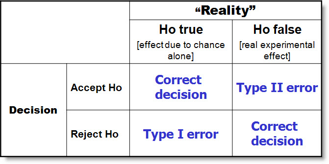 PSY-520 Topic1DQ1   Explain why there is an inverse relationship between committing a Type I error and committing a Type II error. What is the best way to reduce both kinds of error? 1