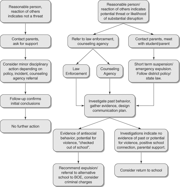 Dress CodeState law does not give students the right to choose their mode of dress. Thus, the matter of student dress and grooming is at the discretion of local school districts. A common question rem 2