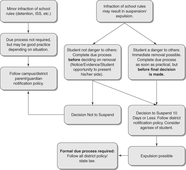 Dress CodeState law does not give students the right to choose their mode of dress. Thus, the matter of student dress and grooming is at the discretion of local school districts. A common question rem 1