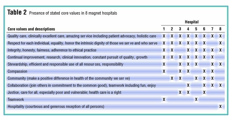 Discussion Download theWeek 2 Self-Assessment of the AACN Essentials (Links to an external site.)Follow the directions on the form. Note your total score. Next, review this article: Kramer, M., Schmal 2