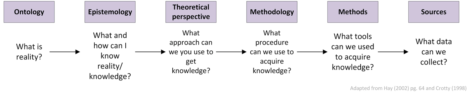 Use the literature cited in the document below to cite， with details about how you will be able to apply these methods within the current circumstances of mobility restriction，Is this an inductive or 1