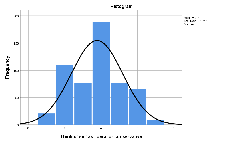 For this assignment you will need to download and open a data file that is posted in the Course Content folder and titled “descriptive dataset.sav”. Perform analyses in SPSS on three (3) variables (on 2