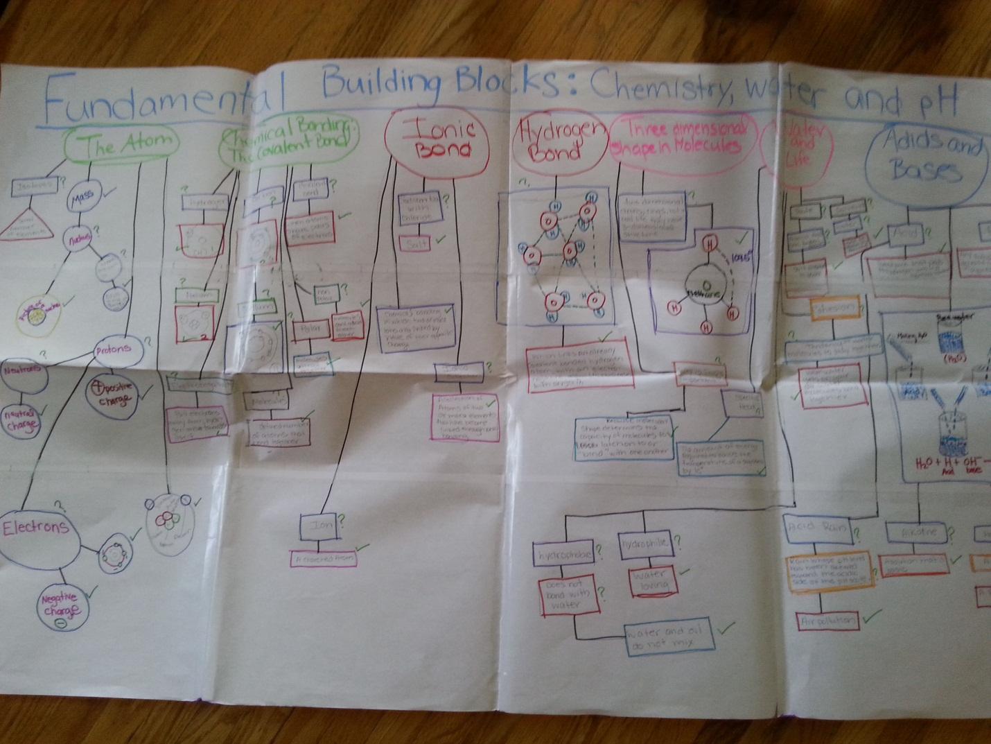 first : Use the KIM chart vocabulary strategy to learn one word. Find one unknown word from your textbook chapter, your running word list, or from another source. Remember, you decide what's in your " 1