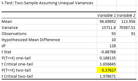 Using the Sun Coast Remediation data set, perform an independent samples t Test, dependent samples t Test, and ANOVA, and interpret the results.You will utilize Microsoft Excel Toolpak for this assign 1