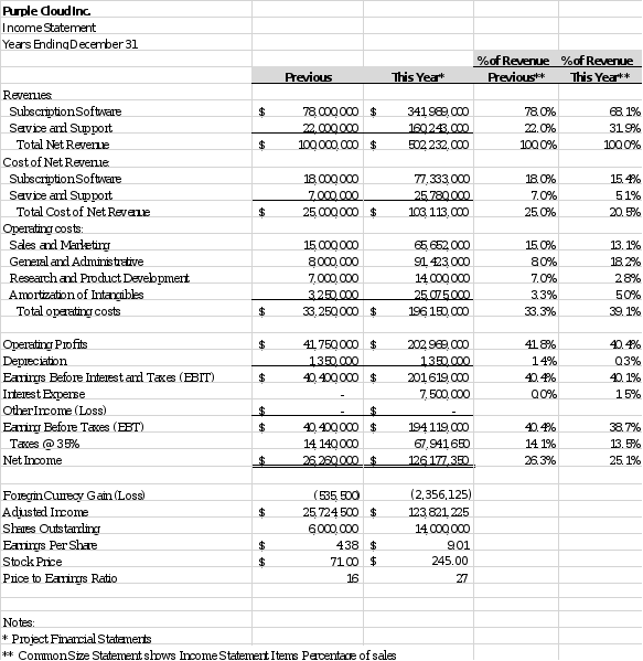 Directions:Review the information in "MGT-830 Integrated Case Study." This includes narrative information as well as financial and supporting documentation.Write a paper (1,000-1,250 words) that sugge 3