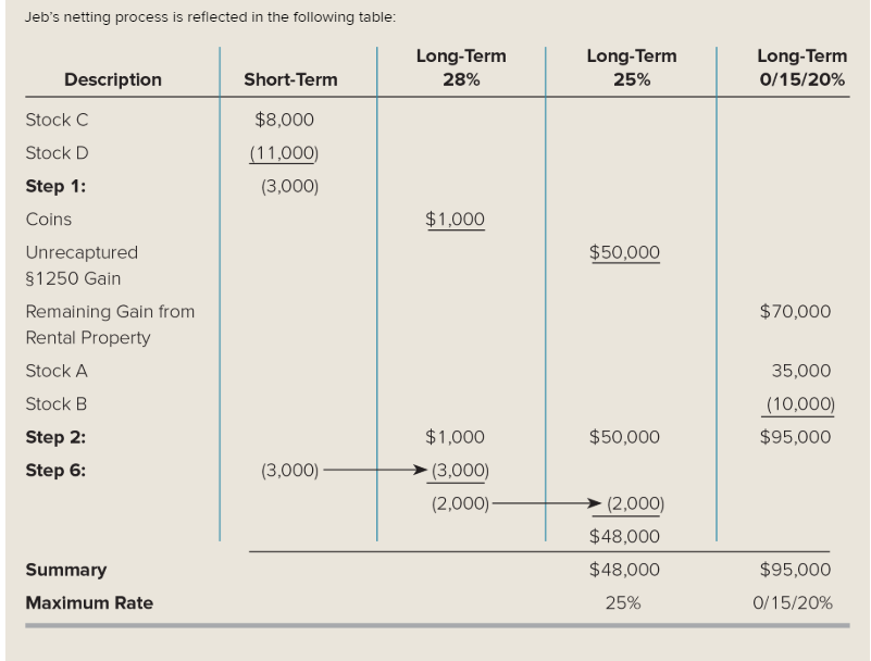 FEDERAL TAXATION CLASS- ASSIGNMENT  It assignment requires you to net capital gains and losses, present the tax formula, and calculate tax liability. The assignment is due almost on one week from toda 2