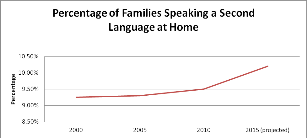 Please cite your sources. Using the attachments, answer the questions below Part I: Changing demographics and Building Blocks Learning Center Using the “Demographics from Hansvale County” document, wr 5