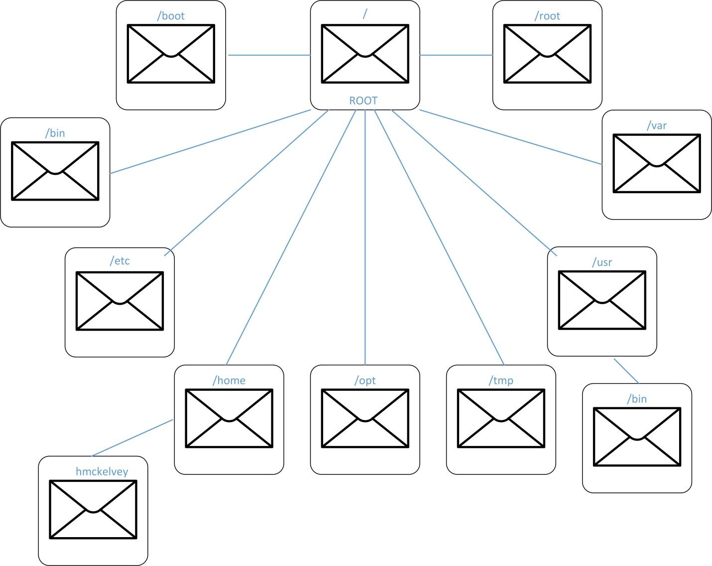 There is attachment ,In which you ll know how to do this .....Lab #1-1 The Linux EnvironmentIn this lab you will learn about the environment you will be using to do your lab assignments. The labs will 1