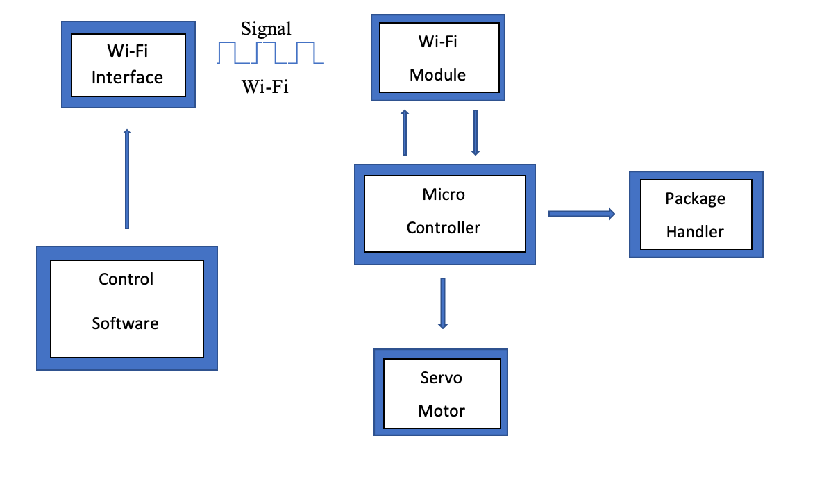 Write a professional project report presenting all details and results for their design. The report must include: 1. Cover page (project title and complete names of all team members). 2. A “Frame of R 6