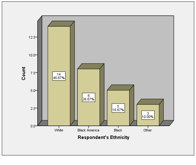 Using the data that’s already completed/ collected and perform a statistical to analyze the results.· For this signature assignment:- take these results and put them into a written report, similar to 2